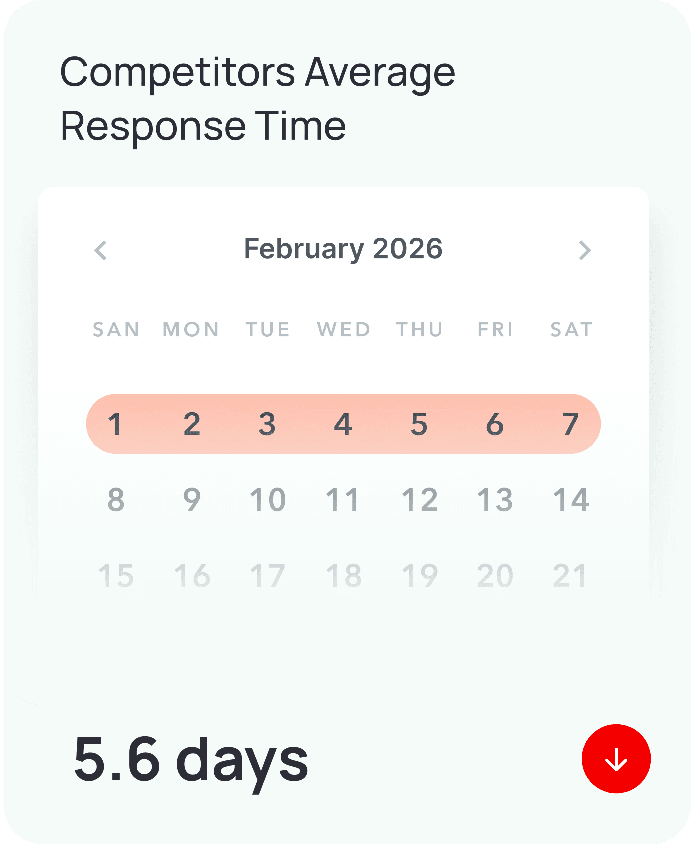 Competitors average response time: 5.6 days